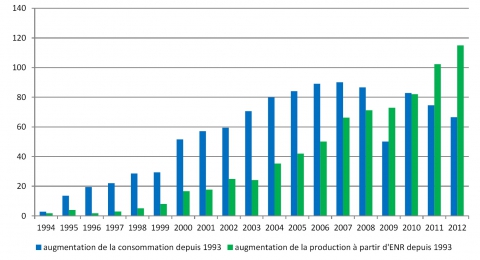 Figure 5. Augmentation de la consommation d’électricité totale et de la production à partir de sources renouvelables de 1993 à 2012 (en TWh).