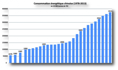 Figure 1. Evolution de la consommation énergétique totale en Chine, 1978-2013 (10 000 tonnes de TEC).