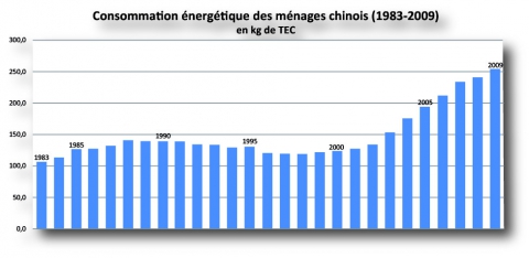 Figure 2. Evolution de la consommation énergétique annuelle des ménages chinois, 1983-2009 (kg de TEC).