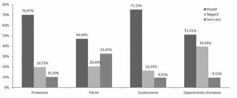 Figure 2. Perceptions des résidents des effets ressentis de l’AMP de Bamboung.
