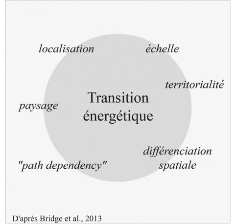 Figure 1. La transition énergétique comme processus géographique / Energy transition as a geographical process.