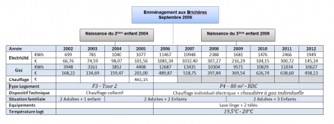 Tableau 15. Évolution des consommations d’énergie dans le ménage AUX21.