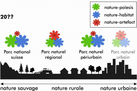 Figure 3. Représentations de la nature en jeu au sein de la catégorie de parc naturel urbain (PNU) Representations of nature in the bosom of the category of urban natural park.