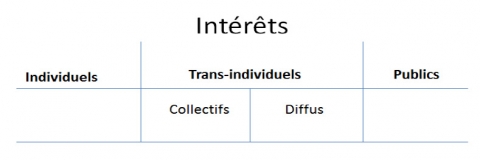 Tableau 1. La troisième catégorie intérêts, entre intérêts individuels et publics.