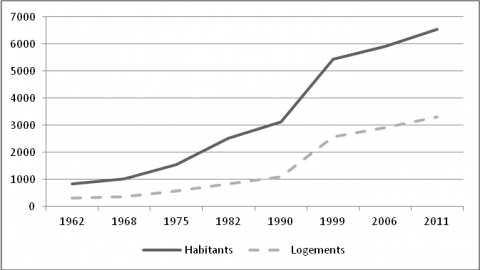 Figure 2. Évolution du nombre de logements et du nombre d’habitants à Grabels entre les recensements de 1962 et 2011.