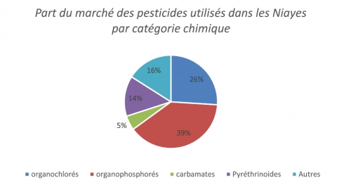 Figure 5. Part du marché des pesticides utilisés dans les Niayes par catégorie chimique.