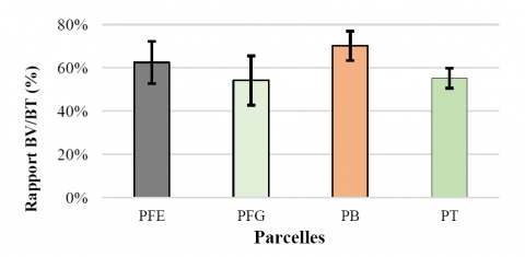 Figure 11. Taux de renouvellement de biomasse par traitement.