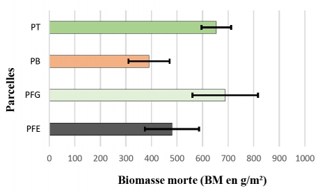 Figure 7. Biomasse morte par traitement.