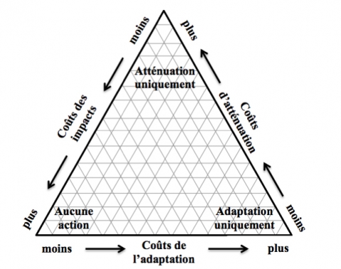 Figure 1. Représentation schématique des relations entre les coûts de l’atténuation, de l’adaptation et des impacts résiduels