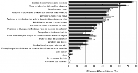 Figure 3. Mesures à mettre en place en priorité par les pouvoirs publics en pourcentage des répondants.