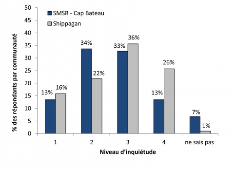 Figure 3. Influence de la communauté sur la perception du risque pour la communauté d’ici 5 ans / Influence of the community on the perception for the community within 5 years.