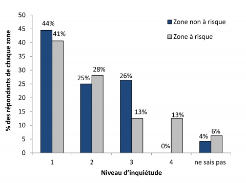 Figure 7. Influence de la zone habitée sur la perception du risque personnel d’ici 5 ans, à SMSR-Cap-Bateau / Influence of the inhabited area on the perception of personal risk within 5 years, in SMSR-Cap-Bateau.