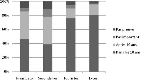 Figure 2. Des résidents plus sceptiques quant à la réalité des projections de montée du niveau de la mer.