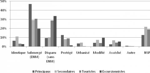 Figure 4. Une projection pessimiste de la situation du lido.