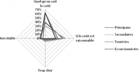 Figure 5. Des résidents plutôt en faveur d’un arbitrage coûts-bénéfices pour la protection du paysage et de l’environnement naturel contre le risque de submersion marine.