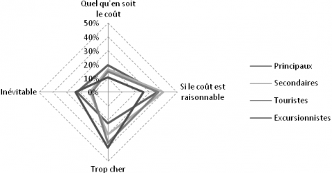 Figure 6. Des maisons trop chères à protéger contre le risque de submersion marine.