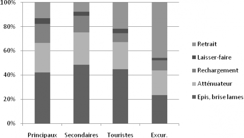 Figure 7. Une préférence pour les méthodes de protection « en dur ».