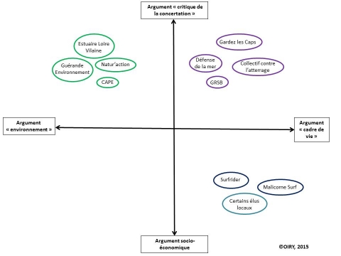 Figure 3. Groupes contestataires et arguments mobilisés pour les parcs éoliens en mer de Saint-Brieuc et Saint-Nazaire.