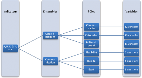 Figure 2. Structure de l’indice en niveau.