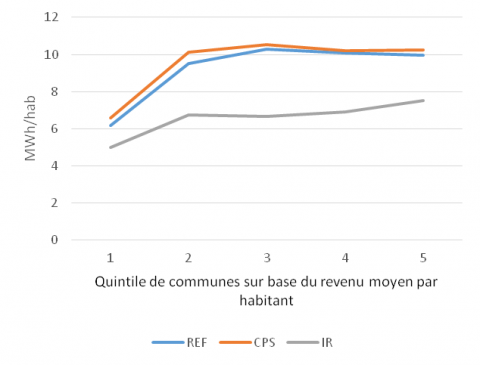 Figure 1. Energy consumption per capita, by quintile of communes distributed following the mean income per capita.