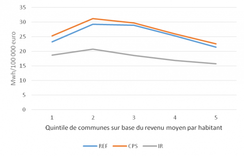 Figure 2. Indicateur socio-énergétique : consommation d’énergie rapportée au revenu, par quintile de communes sur base du revenu moyen par habitant / Socio-energetics indicator : energy consumption against the income, by quintile of communes distributed following the mean income per capita.