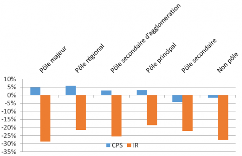 Figure 5. Impact des scénarios sur les temps de parcours pour les déplacements domicile-travail par type de communes (en % par rapport à REF) / Impact of scenarios on the time’s journey for work purposes by type of communes (as percentage value referred to REF).