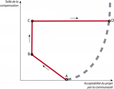 Figure 1. Cycle de la compensation (d’après Frey et al., 1996).