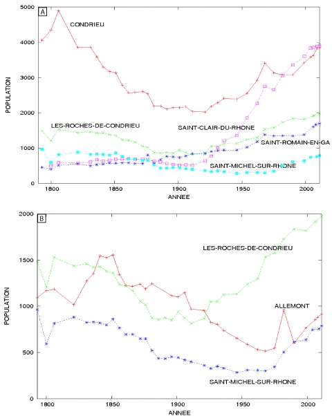 Figure 2. Evolution de la population entre 1793 et 2011 d’après les données de l’INSEE et de l’EHESS, (a) à Condrieu, Saint-Clair-du-Rhône, Les Roches de Condrieu, Saint-Romain-en-Gal et Saint-Michel-sur-Rhône, (b) à Allemont (Isère), Les Roches-de-Condrieu et Saint-Michel-sur-Rhône / Demographic evolution between 1793 and 2011 (a) of Condrieu, Saint-Clair-du-Rhône, Les Roches de Condrieu, Saint-Romain-en-Gal and Saint-Michel-sur-Rhône, (b) of Les Roches-de-Condrieu et Saint-Michel-sur-Rhône. INSEE and EHESS Data base.