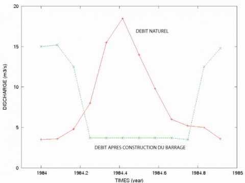 Figure 5. Débit en 1984 de l’Eau d’Olle à La Pernière (Allemont, Isère) avant et après la construction de la retenue de Grand-Maison / Water discharge of the Eau Dolle River in 1984 at La Pernière (Allemont, Isère, French Alps) before and after the construction Grand-Maison Dam