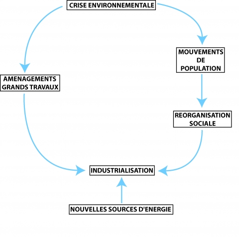 Figure 7. Relations possibles entre la crise de 1856 et l’industrialisation / Possible causal relation between the flood and landslide crisis of 1856 and industrial development in France.