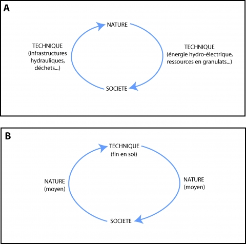 Figure 8. Interaction entre Nature, Société et Technique : (a) La coévolution entre Nature et Société se réalise essentiellement par l’intermédiaire de la technique, notamment dans le cas du système fluviatile, (b) Le développement technique n’a pas de justification extérieure à lui-même dans beaucoup de cas et est sa propre fin. La Nature est un moyen pour développer la technique ou pour organiser la Société / Interaction between Nature, Society and Technology : (a) co-evolution between Nature and Society is influenced by technology development in the case of the valley system considered as a whole, (b) Technologic development is self-justified in many cases. Nature is only a way to developp technology or to organize society.