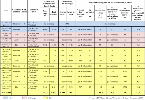 Tableau 1. récapitulatif des comptages des embarcations par survol / Summary of daily boat counts carried out by aerial surveys.