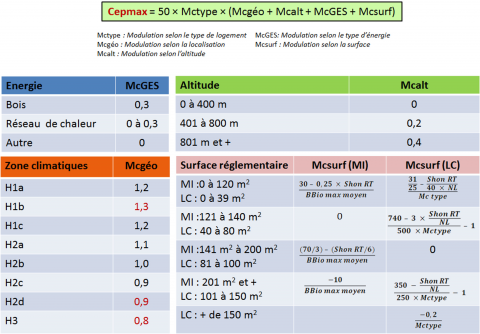 Figure 2. Calcul réglementaire (RT2012) de la consommation d’énergie primaire maximale (Cepmax) pour les logements / Regulary calculation of energy consumption.