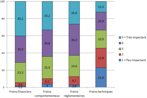 Figure 3. Notation des catégories de freins / Rating of barriers’ categories