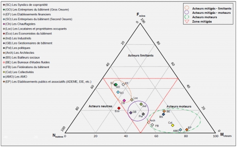 Figure 4. Catégorisation des acteurs du bâtiment (Moteurs/Neutres/Freins) / Categorizing of building’s actors (Motor / Neutral / Barriers).