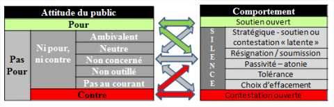 Figure 1. Dynamique entre attitudes et comportements du public.