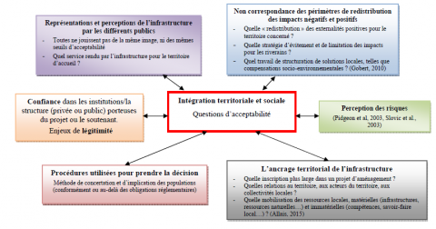 Figure 1. Les facteurs déterminants de l’intégration territoriale et sociale des infrastructures ou projets.