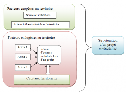 Figure 3. Les projets : fruit d’interaction entre des acteurs, un territoire et un ensemble de facteurs.