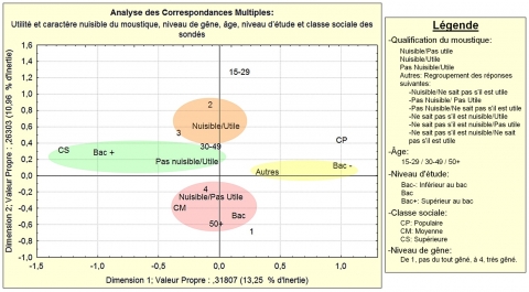 Figure 2. Analyse des Correspondances multiples sur le caractère nuisible et utile du moustique, le niveau de gêne, l’âge, le niveau d’étude et la classe sociale des sondés.