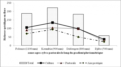 Figure 3. Richesse spécifique totale et par paysage le long du gradient pluviométrique.