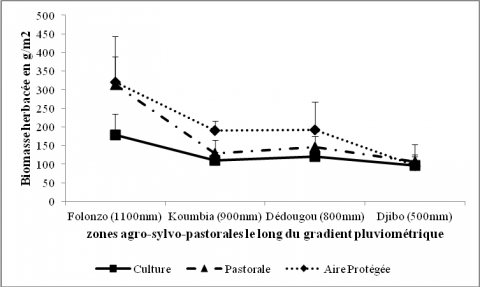 Figure 4. Evolution de la biomasse herbacée par paysage le long du gradient pluviométrique.