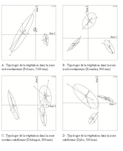 Figure 8. Typologie de la végétation dans les zones agro-sylvo-pastorales.