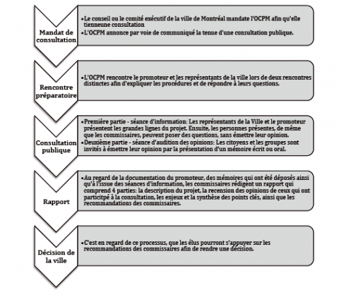 Figure 1. Les différentes étapes du processus de consultation de l’Office de consultation publique de Montréal.