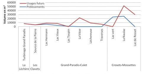 Figure 9. La distribution des prélèvements par secteurs pour la station de Champéry Les Crosets. Hiver 2005-2006 et évolution jusqu’en 2020 dans la Planification globale. / The distribution of pumping by sectors in Champéry-Les Crosets. Winter 2005-2006 and developments until 2020 in the Planification globale.