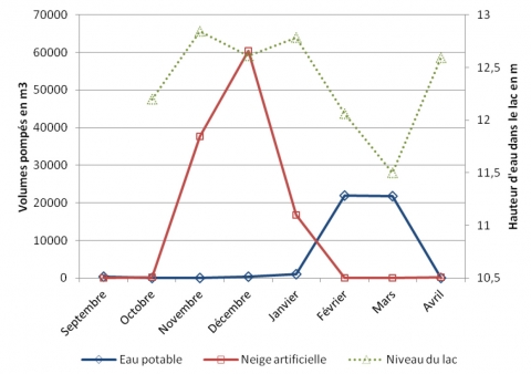 Figure 4. Les pompages dans le lac 1730 durant la saison hivernale 2010-2011 / Pumping from Lake 1730 in the winter season 2010-2011.