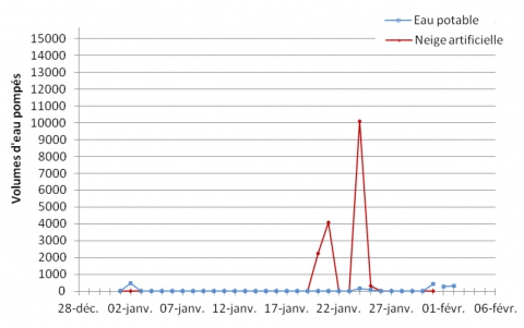 Figure 5. Les pompages dans le lac 1730 pour le mois de janvier 2011 / Pumping from Lake 1730 for the month of January 2011.