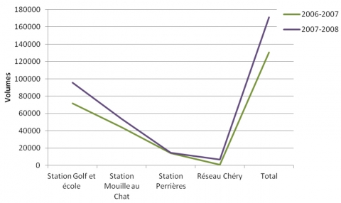 Figure 6. La répartition des pompages par secteur aux Gets durant la période hivernale / The distribution of pumping by sectors in Les Gets, during winter time Winter