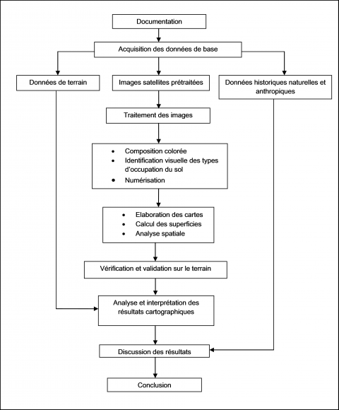 Figure 2. Démarche méthodologique.