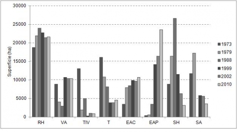 Figure 4. Estimation des superficies des types d’occupation du sol dans la zone du lac de Guiers.