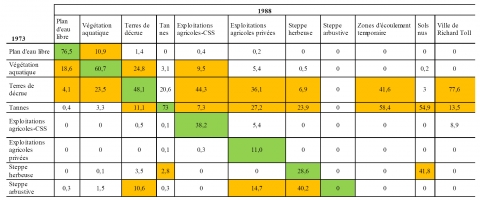 Tableau 3. Matrice des changements de l’occupation du sol avant-barrage.